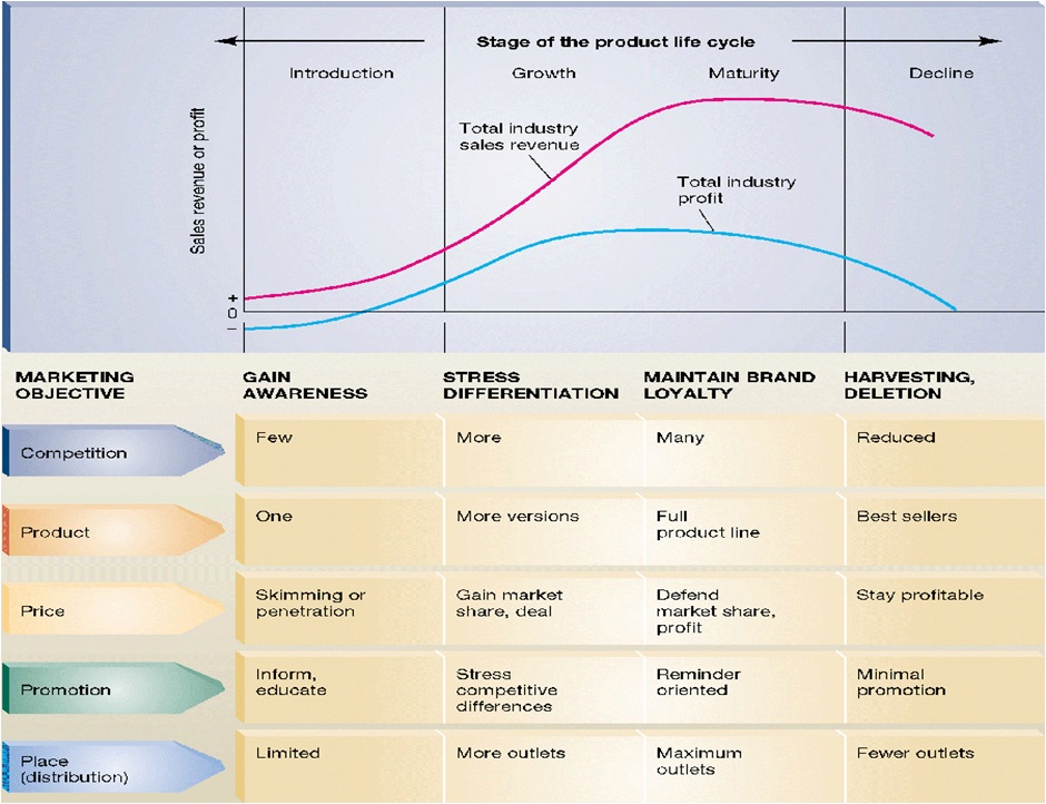 Product life cycle of bmw #7